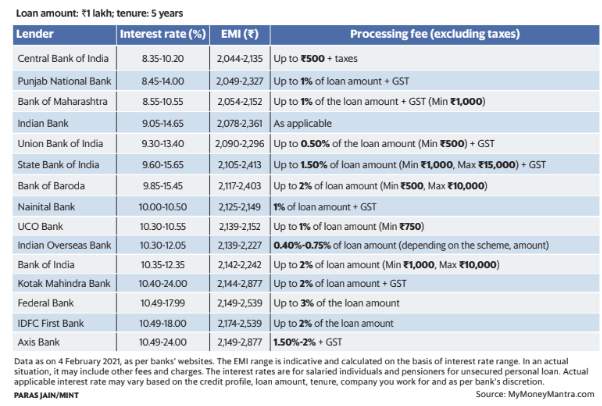 personal loan