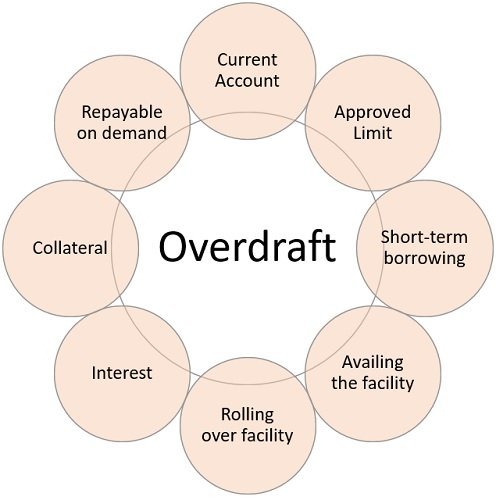 overdraft